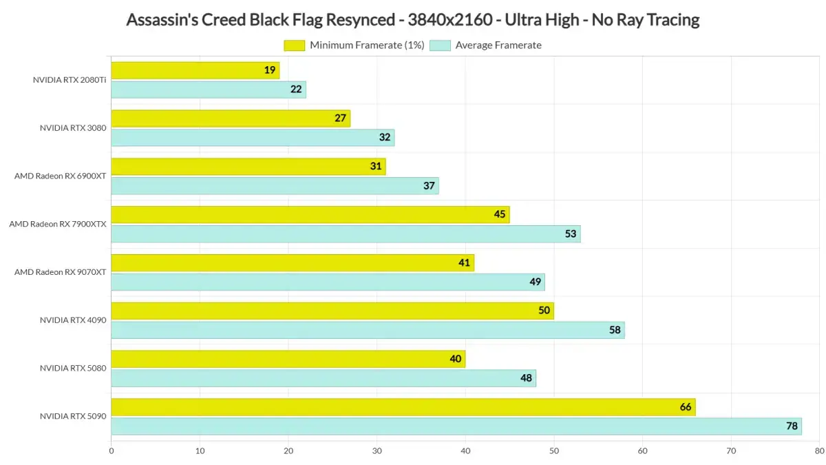 Assassin's Creed Black Flag Resynced PC Performance Analysis: A Polished Launch, AMD Leads Again — image 4