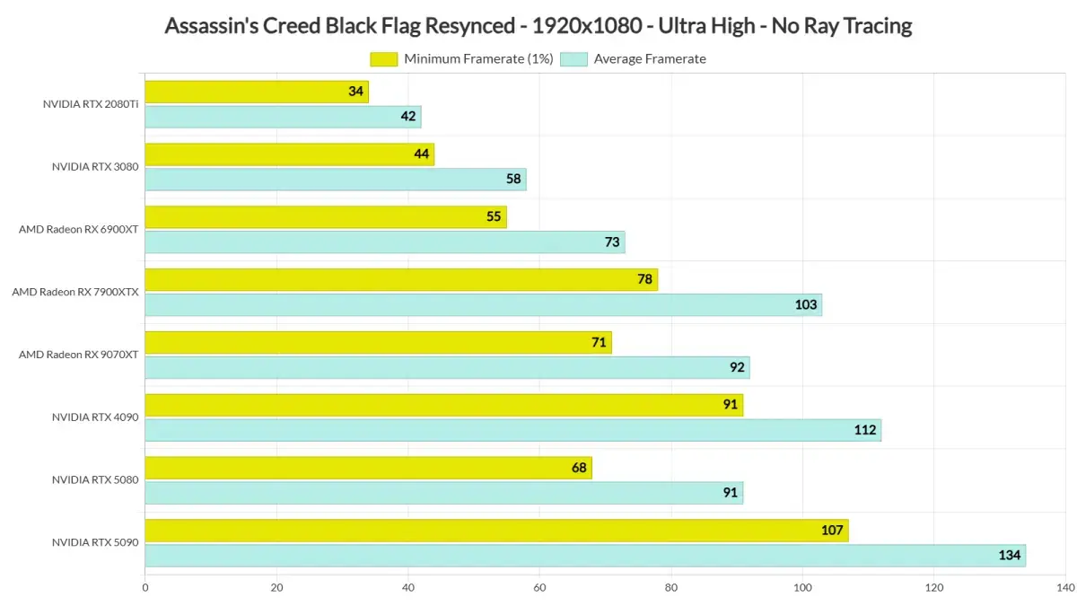 Assassin's Creed Black Flag Resynced PC Performance Analysis: A Polished Launch, AMD Leads Again — image 2