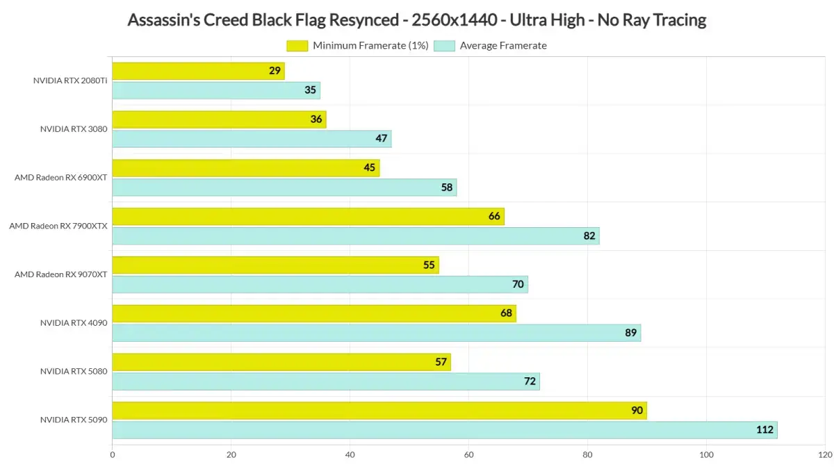 Assassin's Creed Black Flag Resynced PC Performance Analysis: A Polished Launch, AMD Leads Again — image 3