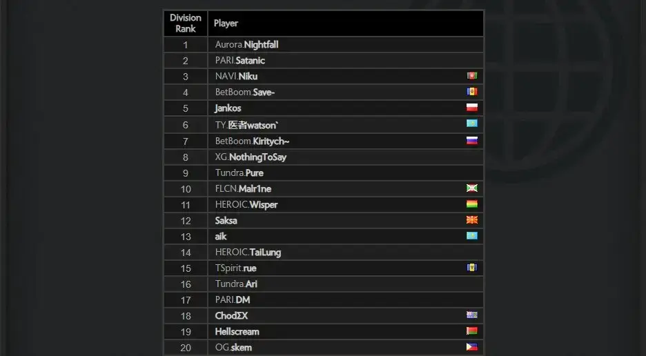 Combien de MMR pour chaque palier ? Tableau des seuils