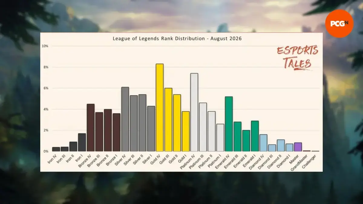 Lower ranks: Iron, Bronze, Silver, and Gold
