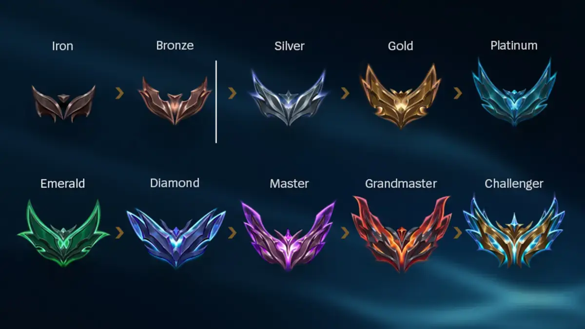 From Iron to Challenger: The full order of ranks