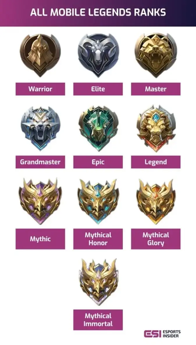 Liste complète des rangs Mobile Legends en 2026