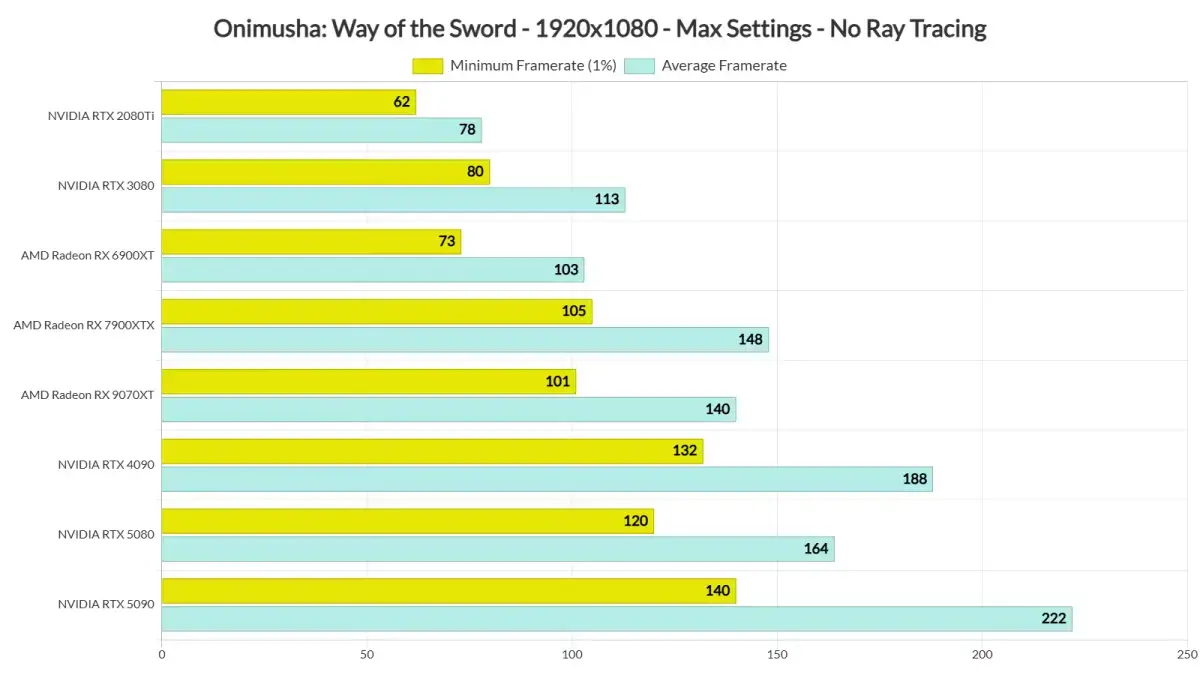 Onimusha: Way of the Sword est fluide sur PC mais ne repousse pas les limites graphiques — image 2