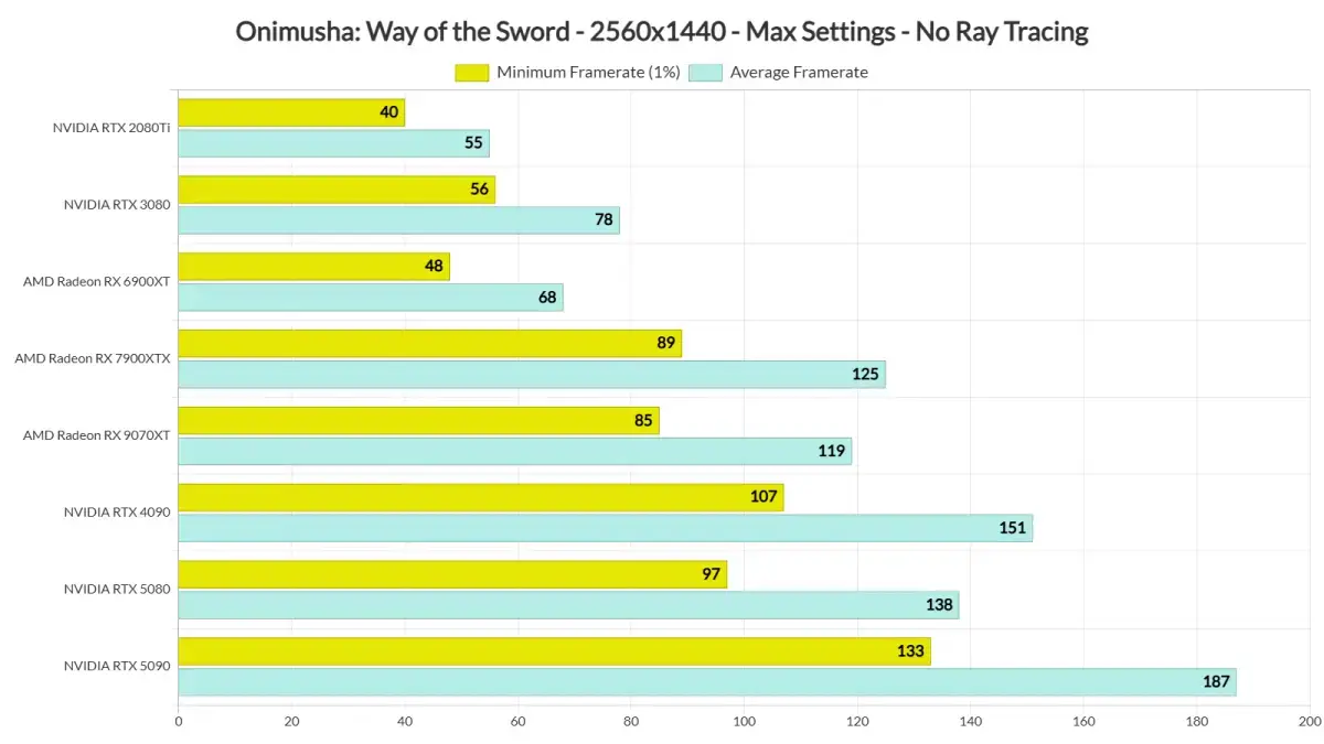 Onimusha: Way of the Sword est fluide sur PC mais ne repousse pas les limites graphiques — image 3