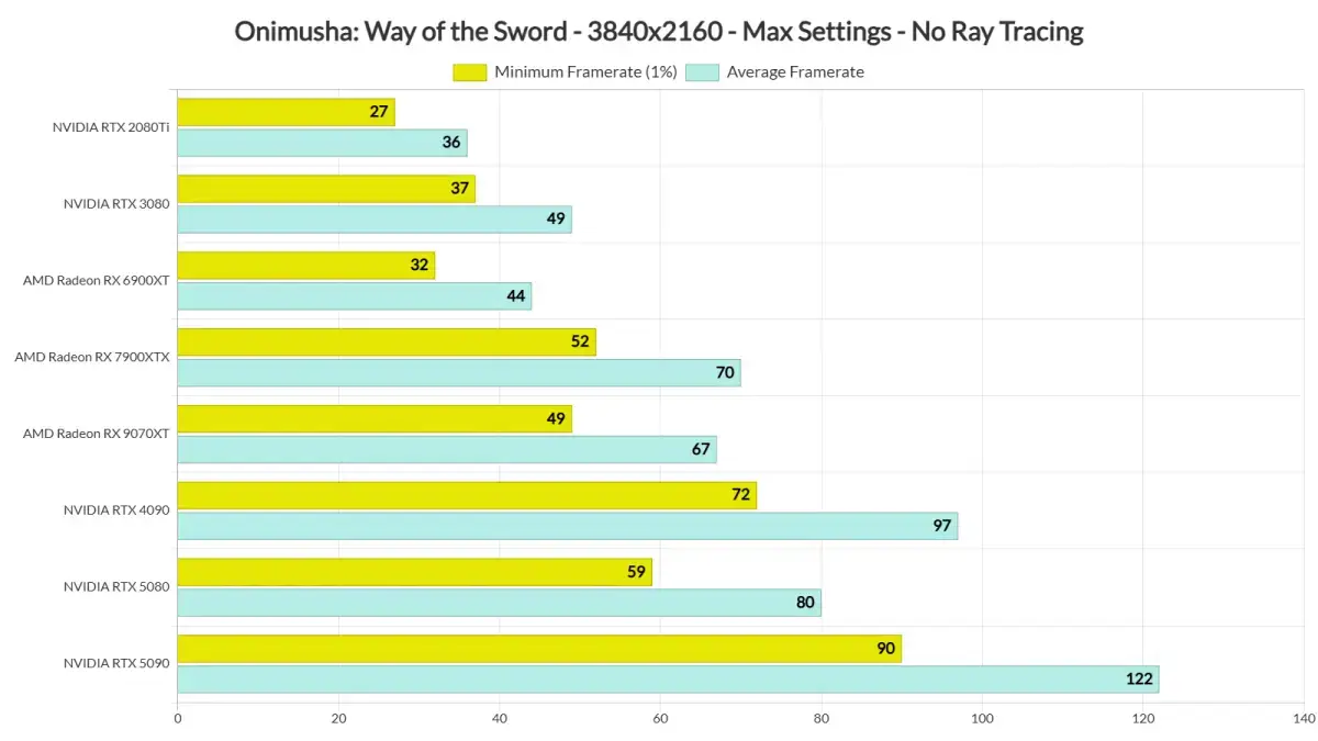 Onimusha: Way of the Sword est fluide sur PC mais ne repousse pas les limites graphiques — image 4